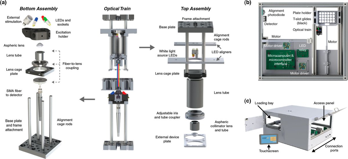 MWNautilus's tweet image. #OSP: An #OpenSource microplate reader:

-full spectrum #absorbance &amp;amp; #fluorescence emission
-in situ #optogenetic stimulation
-touch screen programming of #automated assays
-#Python API

doi.org/10.1021/acs.bi…
#DIYbio #lab #instruments #PlateReader