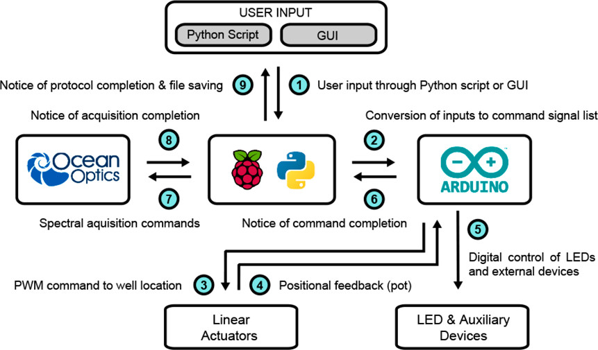MWNautilus's tweet image. #OSP: An #OpenSource microplate reader:

-full spectrum #absorbance &amp;amp; #fluorescence emission
-in situ #optogenetic stimulation
-touch screen programming of #automated assays
-#Python API

doi.org/10.1021/acs.bi…
#DIYbio #lab #instruments #PlateReader