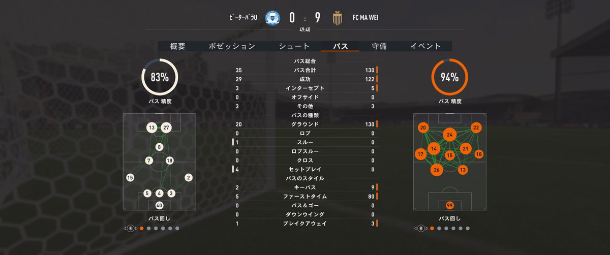 Isashi_Matsui's tweet photo. FIFA23 #FCMaWei 2034-2035「Peter Barakan」 #FACup 準々決勝 #Peterborough 0-19 #FCMaWei ハーフタイムスタッツ https://t.co/Wp8F4ZeAtS