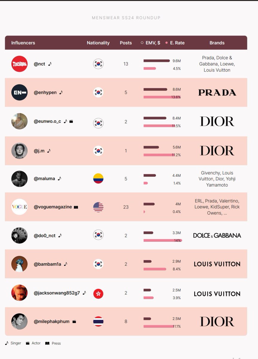 ขอแสดงความยินดีกับหนุ่มฮอต #Milephakphum ที่ติดอันดับ 10 เป็นหนึ่งในอินฟลูเอ็นเซอร์ที่สามารถสร้างมูลค่าสื่อประมาณ 88 ล้านบาท จากรายงานยอด EMV ของ Menswear SS24 by Lefty หลังไปร่วมชมโชว์ Dior ครั้งล่าสุด 
@Milephakphum @Dior #DiorMenSummer24xMileApo #DiorSummer24