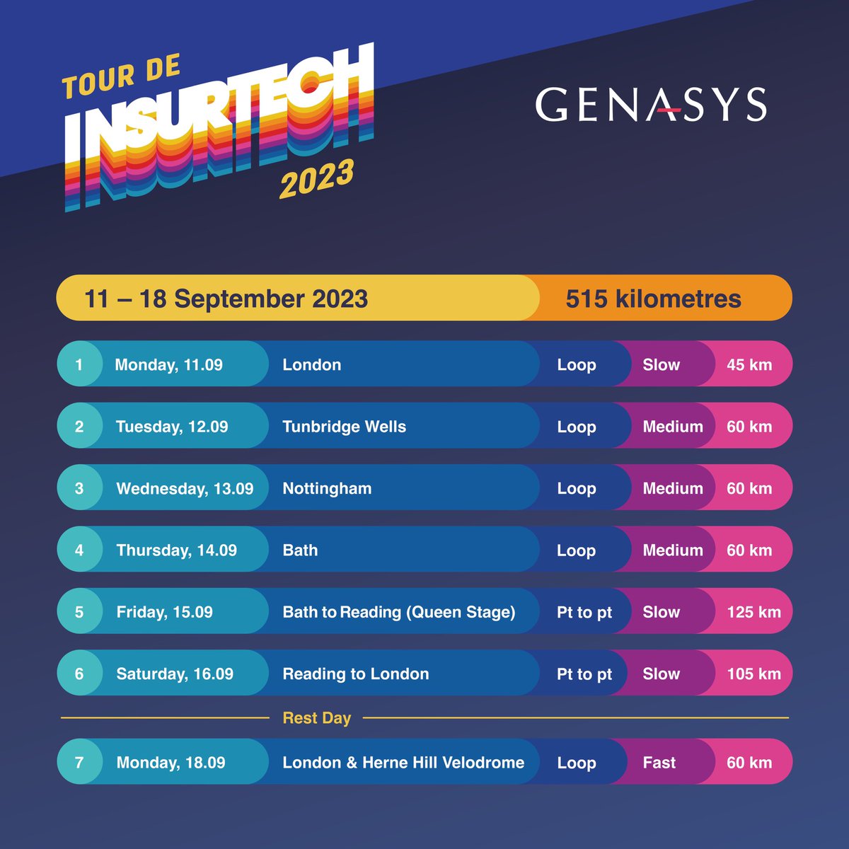 GenasysTech's tweet photo. The 2023 #TourdeInsurtech entries are open!
 
Keen for a day (or seven) of cycling, while talking all things #insurtech?
 
Drop us a mail today on tourdeinsurtech@genasystech.com and we'll send you the entry info. https://t.co/ycpc7x9JnL