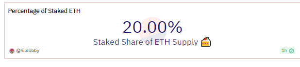 TheDeFinvestor's tweet image. 20% of the $ETH supply is now staked!

Crazy to think that the amount of staked $ETH almost tripled since the start of 2023.