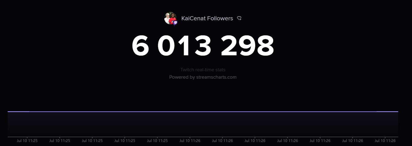 Streams Charts 🇺🇦 on Twitter: &ldquo;📣It&rsquo;s a Milestone for @KaiCenat! 🎉