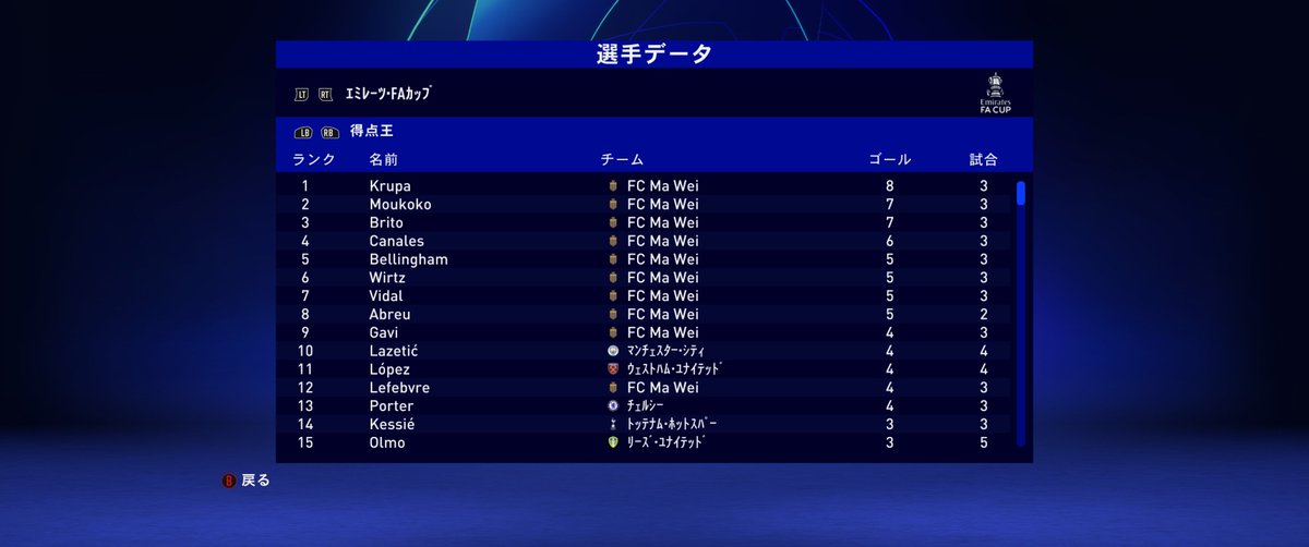 Isashi_Matsui's tweet photo. FIFA23 #FCMaWei 2034-2035「Peter Barakan」 #FACup 準々決勝 #Peterborough 0-19 #FCMaWei エミレーツFAカップの組み合わせ表と個人成績 https://t.co/ijsGXgG7FF