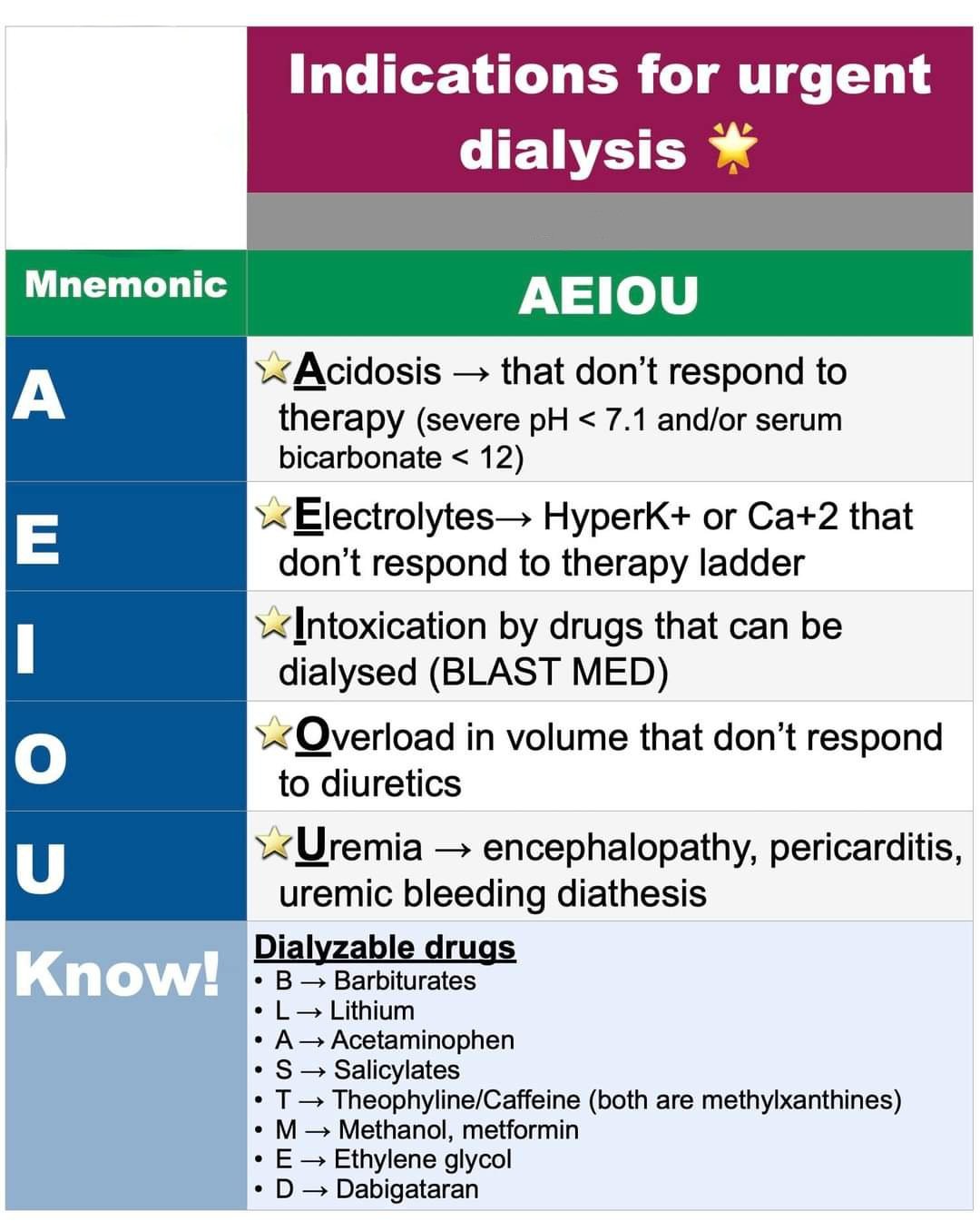 NTE®️N🅰️L Ⓜ️edℹ©️ℹne on Twitter: "Indications for urgent dialysis ️📷 📣