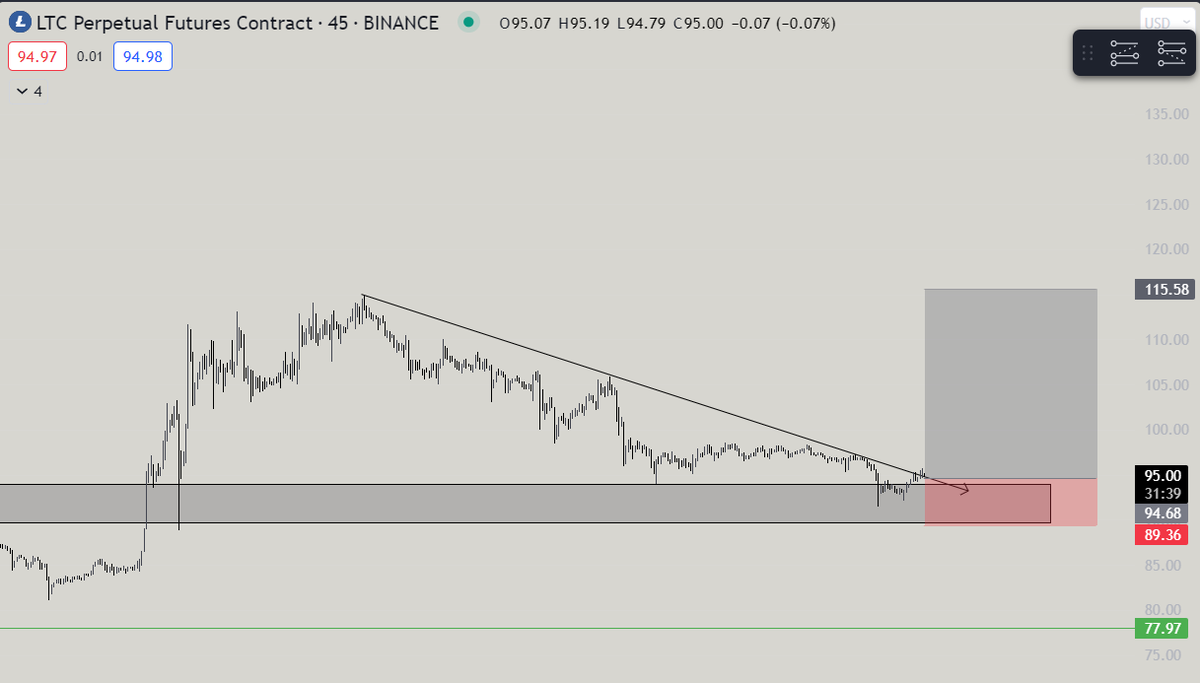 NihilusBTC's tweet photo. $LTC 45m

- breakout, longed.

#ltc https://t.co/lpmRCFugum