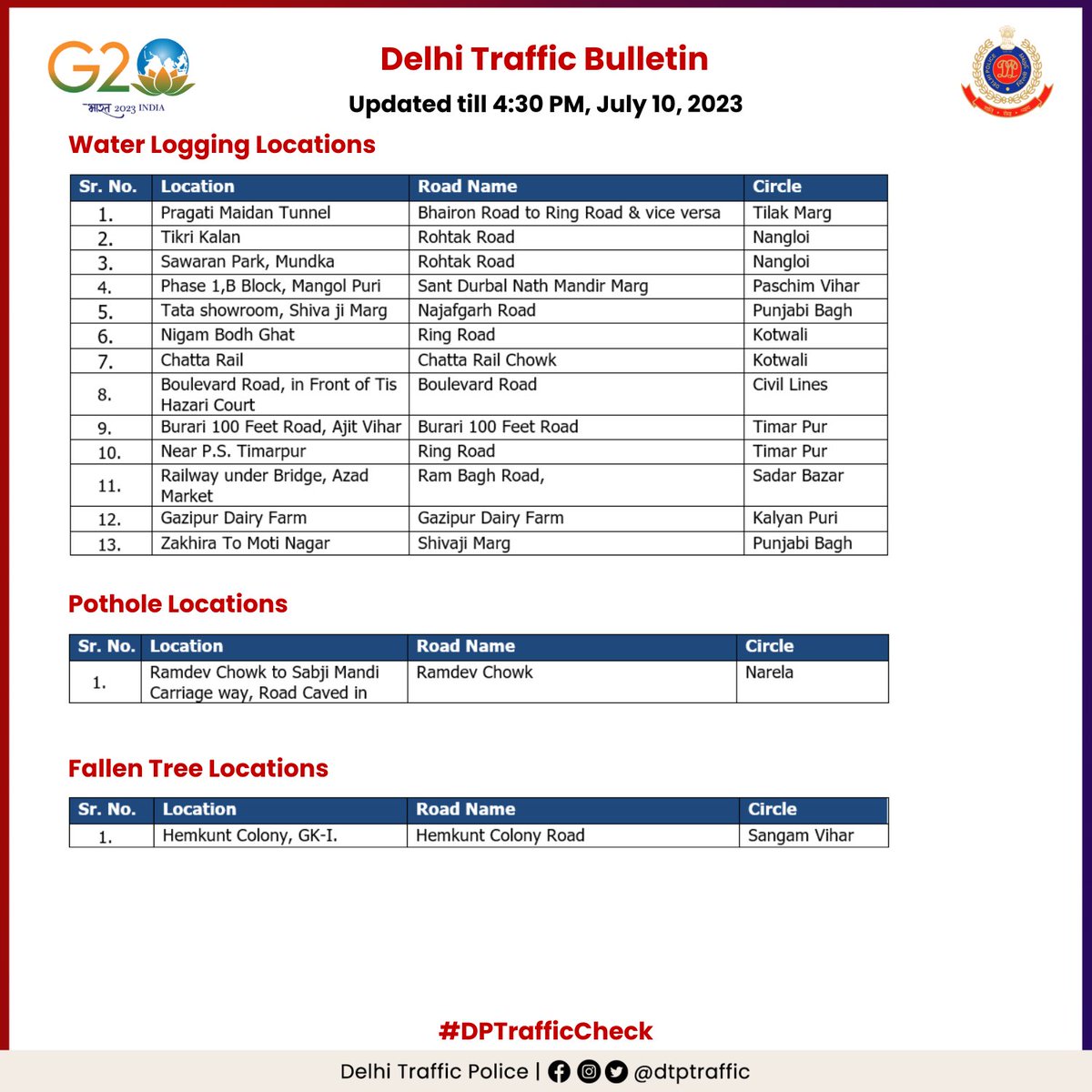dtptraffic's tweet photo. Traffic Alert
Due to incessant #DelhiRains, some roads have been affected by water logging, fallen trees and potholes. Commuters advised to plan their journey accordingly and avoid these stretches for their convenience.
#DPTrafficCheck https://t.co/kD0WAu1InN