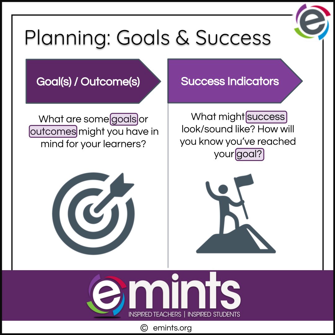 The first two steps to consider in the instructional planning process are the goals and successes. Identify goals and/or outcomes of the instruction. Then, determine success indicators. @emintsnc #emints #emintstips #TipCards #HighQualityLessonDesign #HighQualityPD