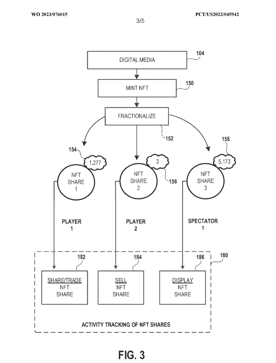 AeronautXL's tweet photo. SONY WANTS TO FRACTIONALIZE NFTS FOR GAMING RELATED DIGITAL ASSETS!
The patent application (see image below), published in June 2023, seeks to protect methods and systems for fractionalizing non- fungible token (NFT) shares for digital game assets.
#web3decoded #web3news #nft https://t.co/LF6fhd8GyN