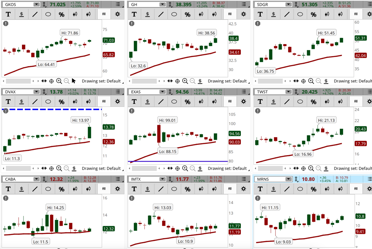 ConnieHillCS's tweet photo. Today we see something we haven't seen for a while which is Health Care Sector stocks on our Early Morning Movers Bullish scan. Some examples, not recommendations are: #GKOS, #GH, #SDGR, #DVAX, #EXAS, #TWST, #CABA, #IMTX, #MRNS. Let's see if the moves stay throughout the day. https://t.co/BxaiFDeOFs