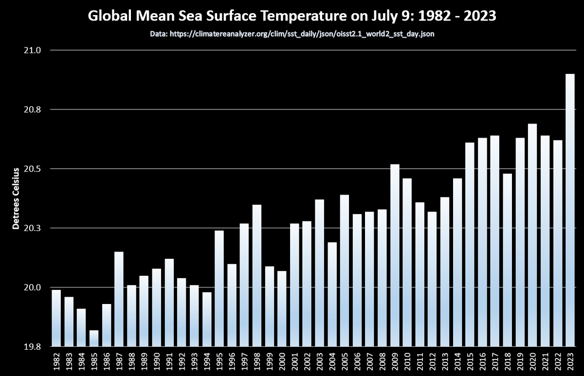 EliotJacobson's tweet photo. Not to be outdone by the daily record for the GMST (global mean surface temperature), the planet's oceans (60S-60N) also recorded their hottest ever July 9. 

This, as El Niño was officially declared by the WMO on July 4. In other words, the oceans are going to get a lot hotter. https://t.co/vzPmaGnjR1