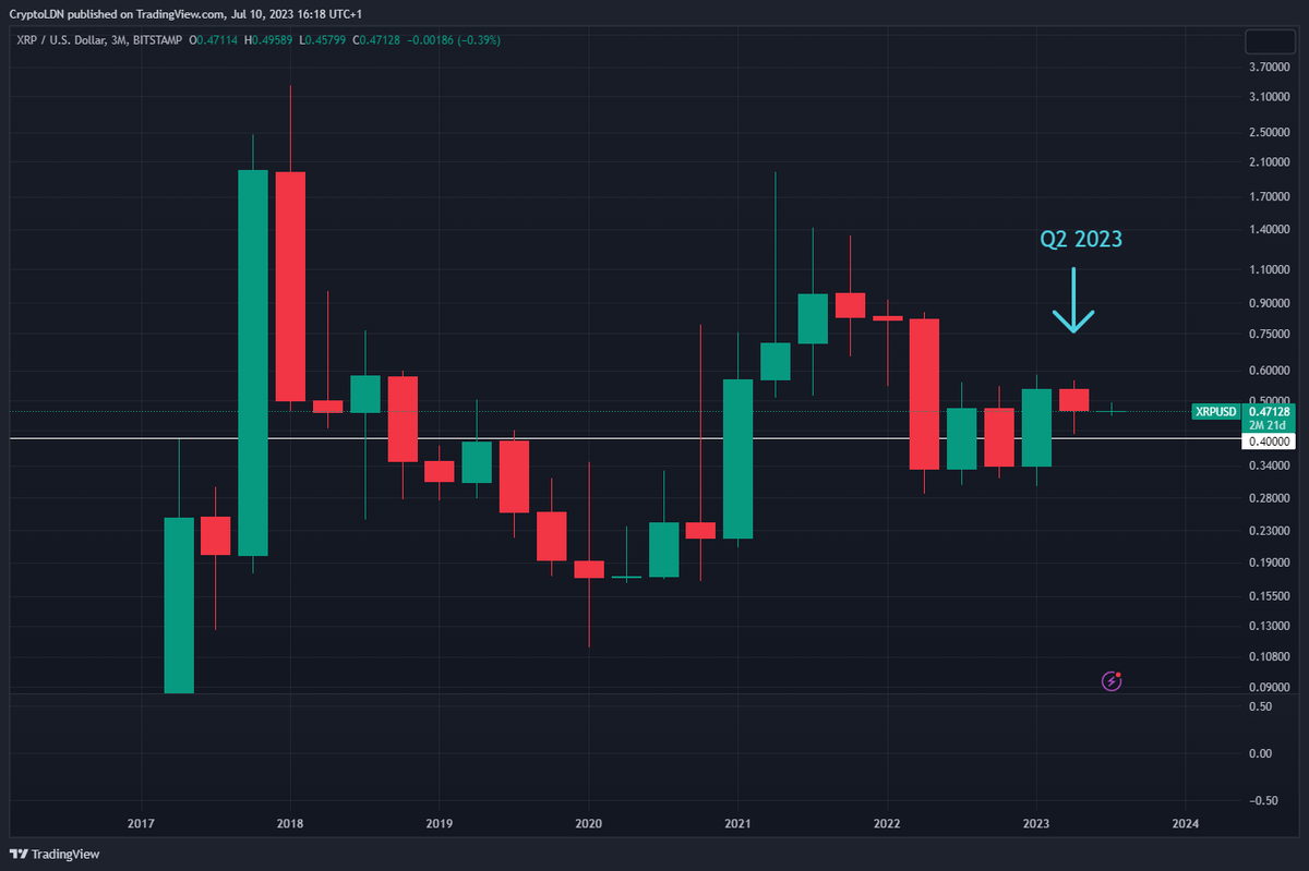 CihanGursoy_'s tweet photo. $XRP. 4 months on. Looks bullish. Q2 2023 was only the 6th quarter in which XRP stayed clear of $0.40 since 2017. The 200 SMA recently acted as monthly support for first time since March 2021, which had sent it to $1.96. Treat with caution as we are still in a macro bear market. https://t.co/gjNo5Flgtu