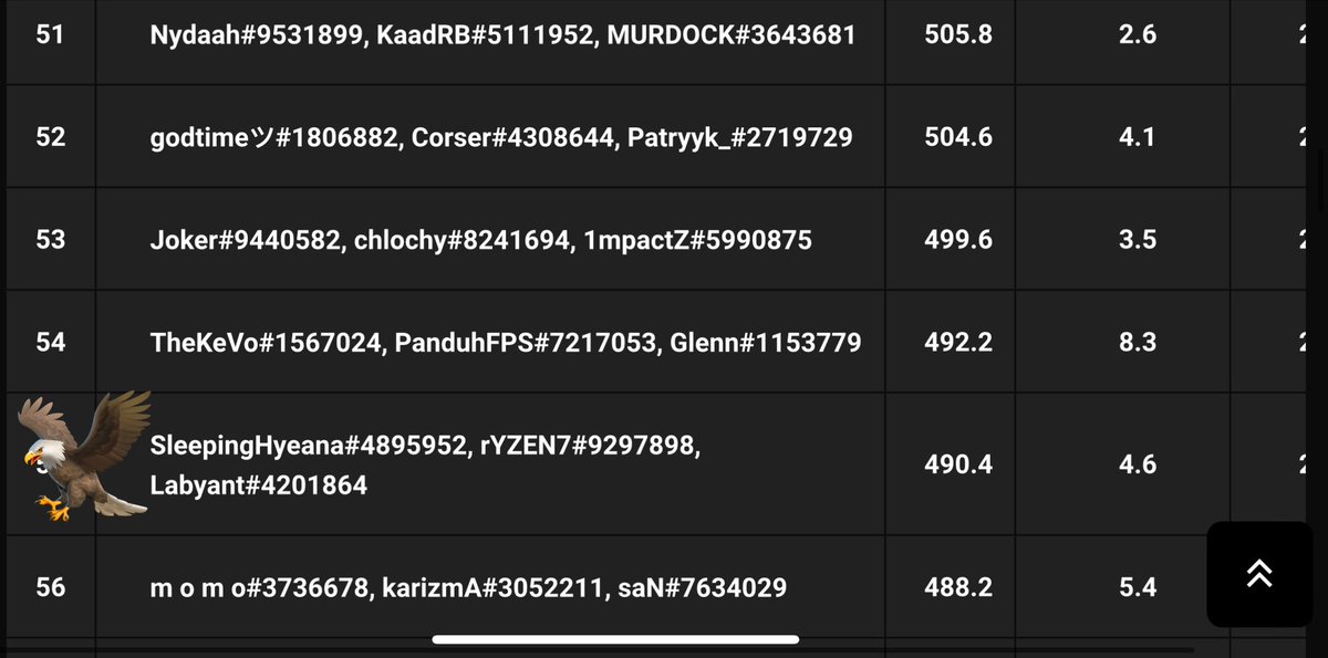 55th place in WSOW EU Open Quals w/ <a href="/SleepingHyeana/">SleepingHyeana</a> &amp; rYZEN7. room to improve. #WSOW