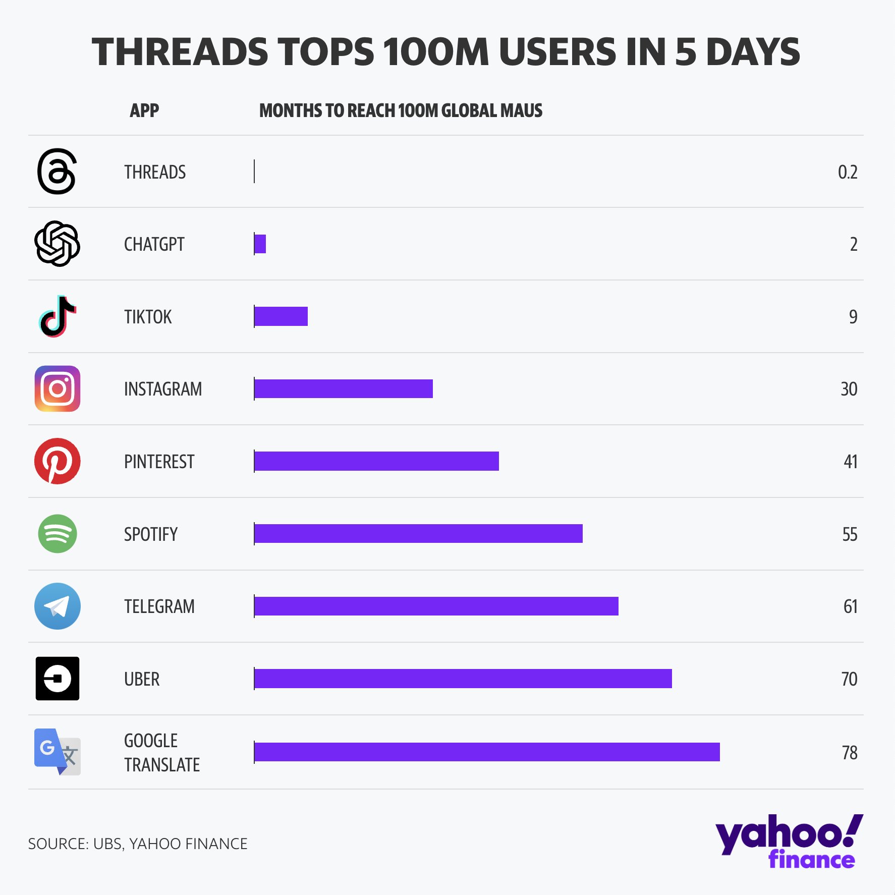 Yahoo Finance On Twitter Threads Has Hit 100 Million Users Days After yahoo-finance-on-twitter-threads-has-hit-100-million-users-days-after