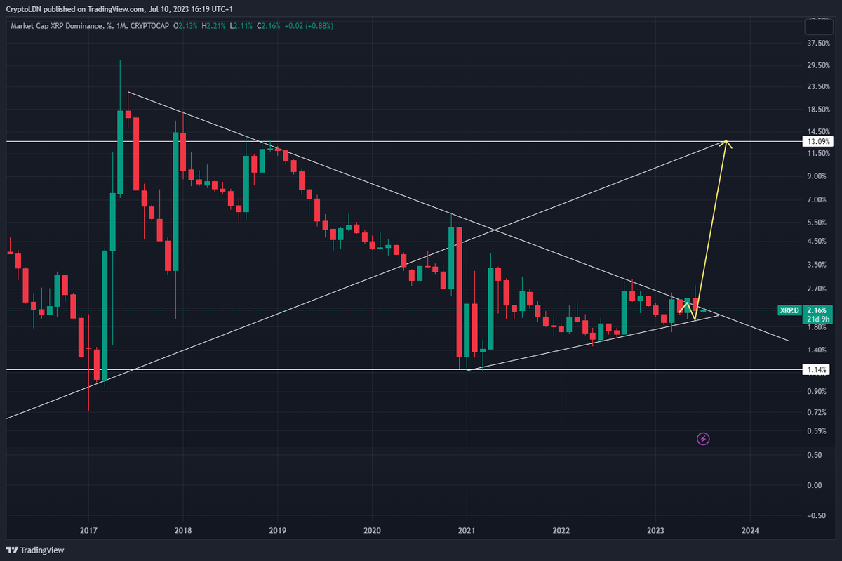 CihanGursoy_'s tweet photo. $XRP. 4 months on. Looks bullish. Q2 2023 was only the 6th quarter in which XRP stayed clear of $0.40 since 2017. The 200 SMA recently acted as monthly support for first time since March 2021, which had sent it to $1.96. Treat with caution as we are still in a macro bear market. https://t.co/gjNo5Flgtu