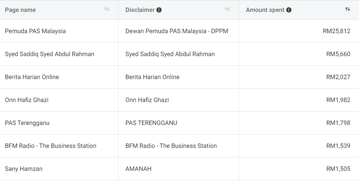 Beberapa parti &amp; ahli politik dilaporkan telah memulakan kempen politik mereka di media sosial menjelang Pilihan Raya Negeri

Pemuda PAS Malaysia membelanjakan RM25,812 untuk tempoh tujuh hari lalu di Facebook

Manakala Presiden MUDA, Syed Saddiq membelanjakan RM5,660