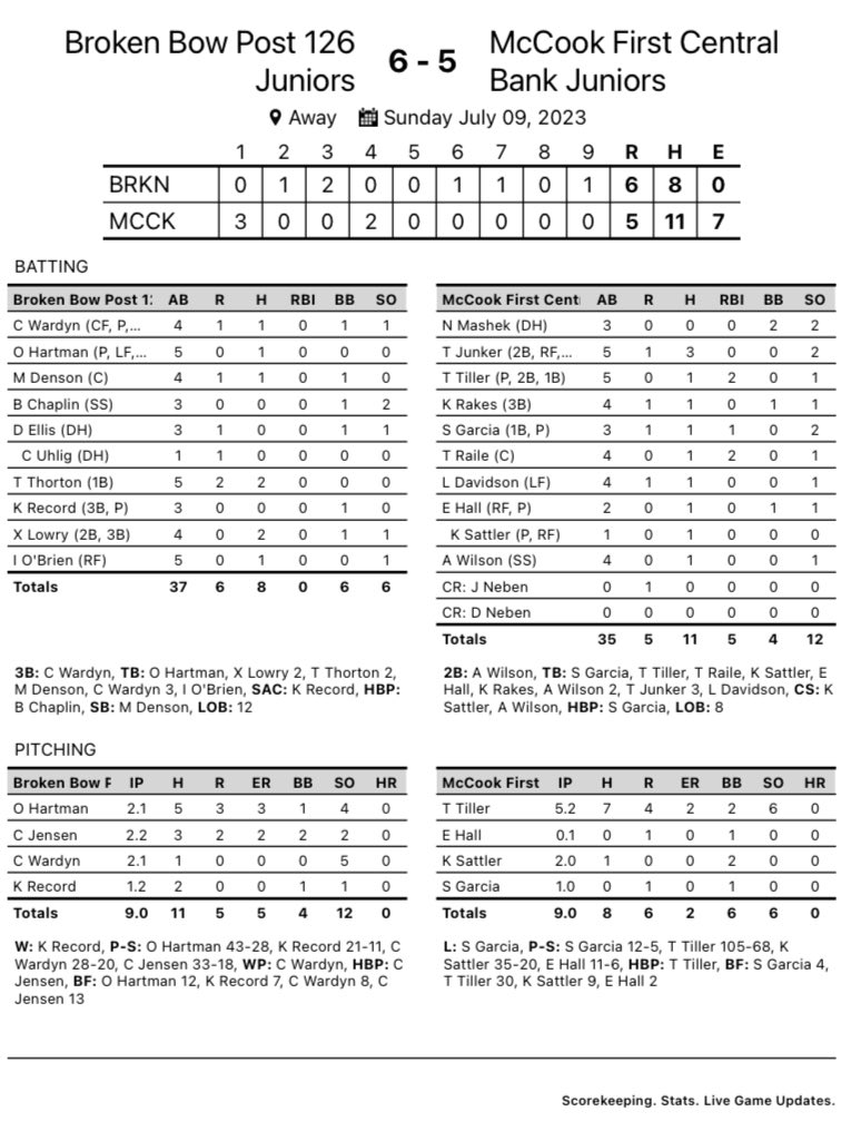 BowBaseball's tweet photo. The cardiac kids do it again!!! Great pitching, clean defense and a fighter’s will. Come out tonight at 6 pm as we take on Minden to claim our spot in the B-6 Chanpionship. #GoBow #Post126 @KBBNsports https://t.co/mlWm4AgoJE