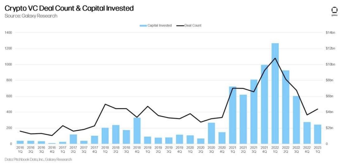 Crypto VC funding might be slow in 2023. But we at @KyberVentures are actively deploying and supporting potential founders. If you are building an interesting project. Do reach out to us at hello@kyber.ventures