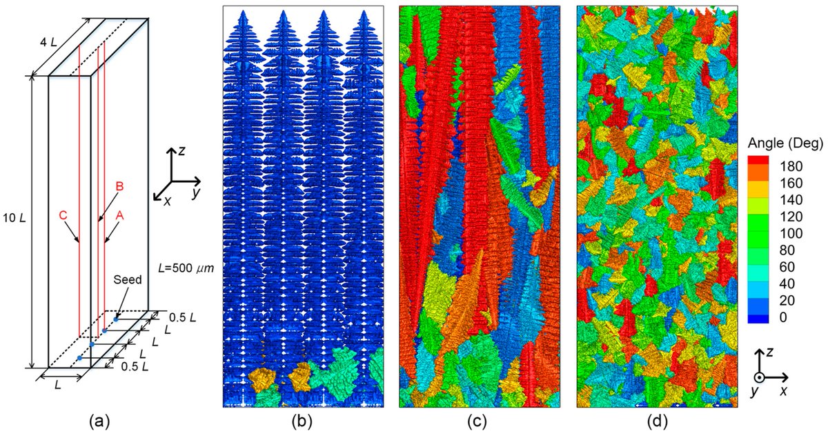 Metals_MDPI's tweet image. #mdpimetals 

📔 Review Paper: A Review of Large-Scale #Simulations of #Microstructural Evolution during #Alloy #Solidification
📌Accessible at: lnkd.in/g269KRKc
👉See more in the Section &quot;#Computation and #Simulation on #Metals&quot;: lnkd.in/gNZgSwjH