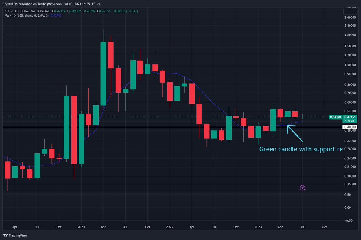 CihanGursoy_'s tweet photo. $XRP. 4 months on. Looks bullish. Q2 2023 was only the 6th quarter in which XRP stayed clear of $0.40 since 2017. The 200 SMA recently acted as monthly support for first time since March 2021, which had sent it to $1.96. Treat with caution as we are still in a macro bear market. https://t.co/gjNo5Flgtu