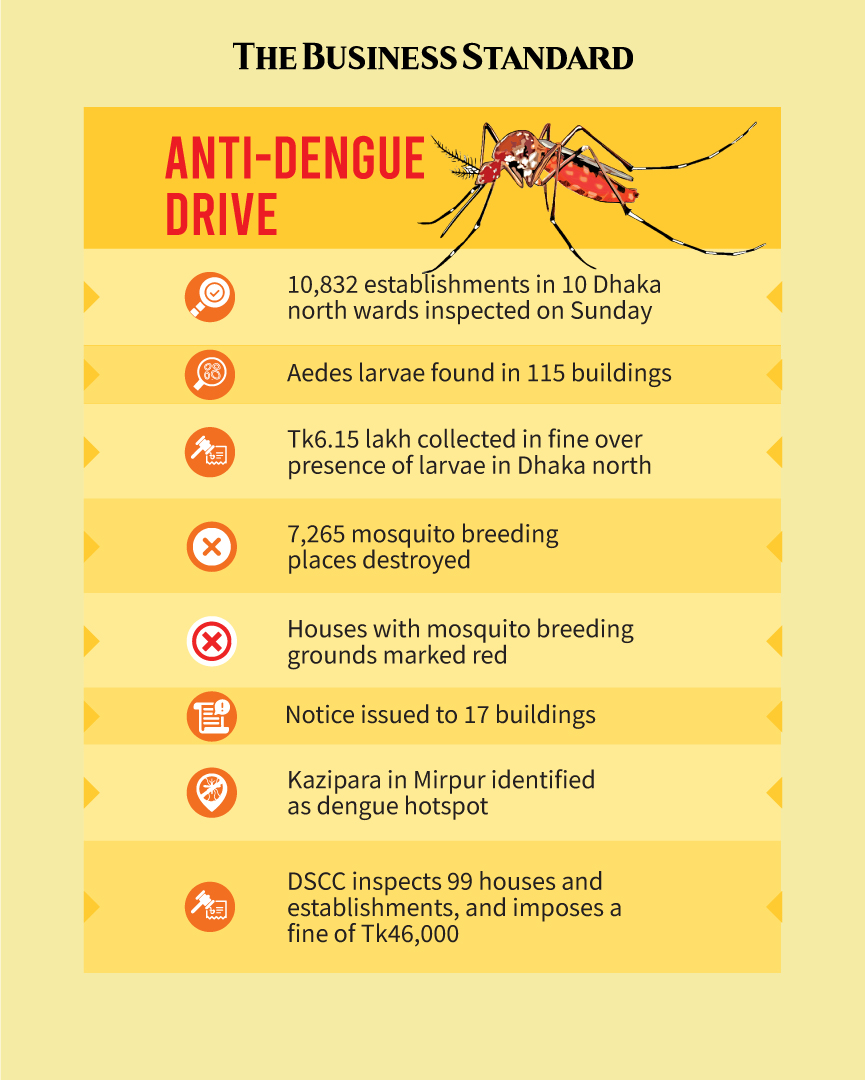 tbsnewsbd's tweet photo. Aedes larvae found in basements of most city houses
Read more: https://t.co/W6tW4Mmr25
#aedeslarvae #antidenguedrive #aedesmosquitoes #mosquitolarvae #dengue #infographic #Bangladesh #TBSNews https://t.co/fVDon8VrcJ