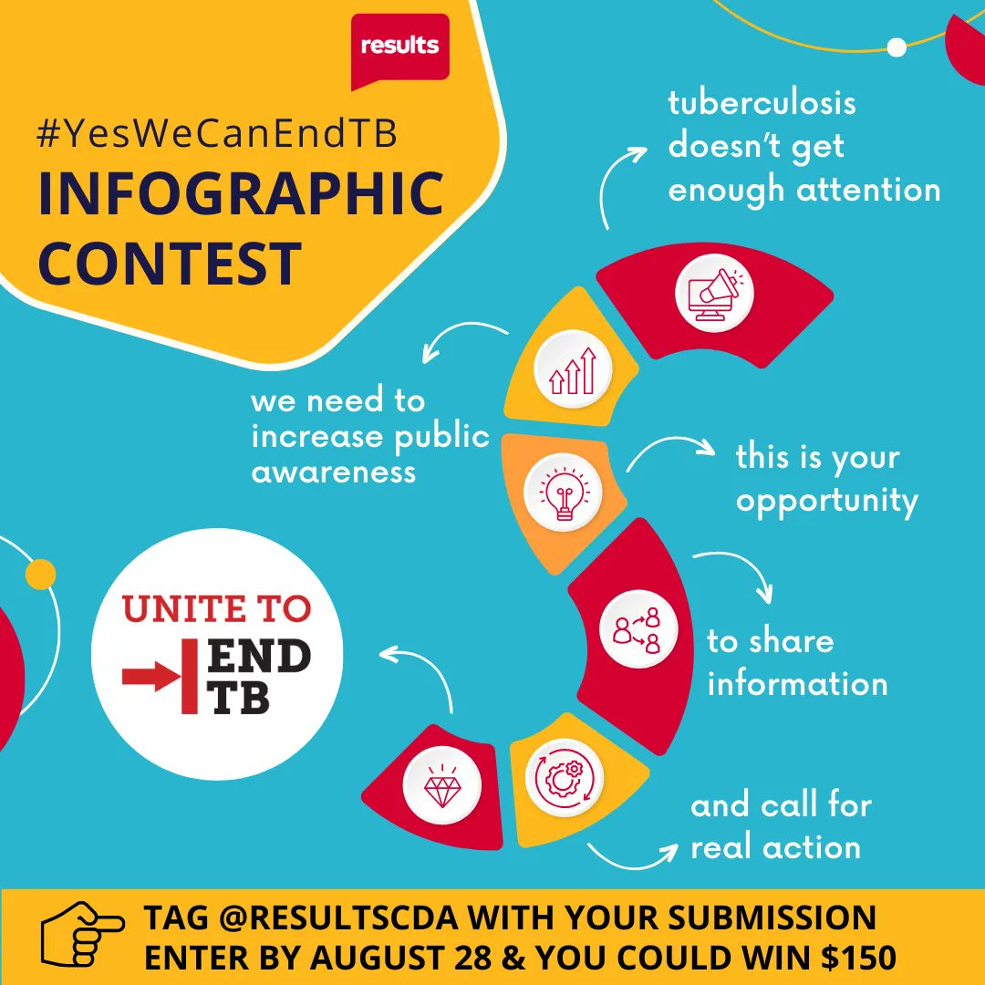 ResultsCda's tweet image. Did you know TB is the deadliest infectious disease in the world? Maybe not - it doesn’t get much coverage. We want to change that with our #YesWeCanEndTB infographic contest. Enter to win! For more details and contest rules: buff.ly/3DcJ8yV