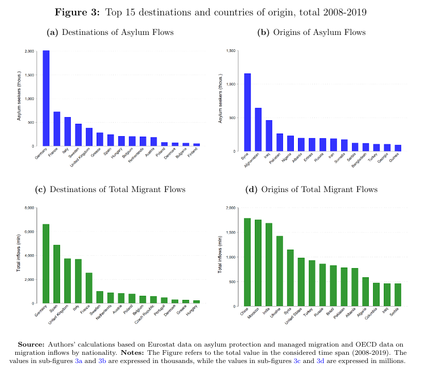 Evidence for Policy Making -  "The strongest pull factor for asylum seekers to a destination is social networks, both in terms of previous asylum applicants as well as stock of previous migrants"  quantmig.geodata.soton.ac.uk/res/files/Quan…  <a href="/vale_diiasio/">Valentina Di Iasio</a> <a href="/JackieWahba/">Jackie Wahba</a>  <a href="/QuantMig/">QuantMig H2020 Project</a>