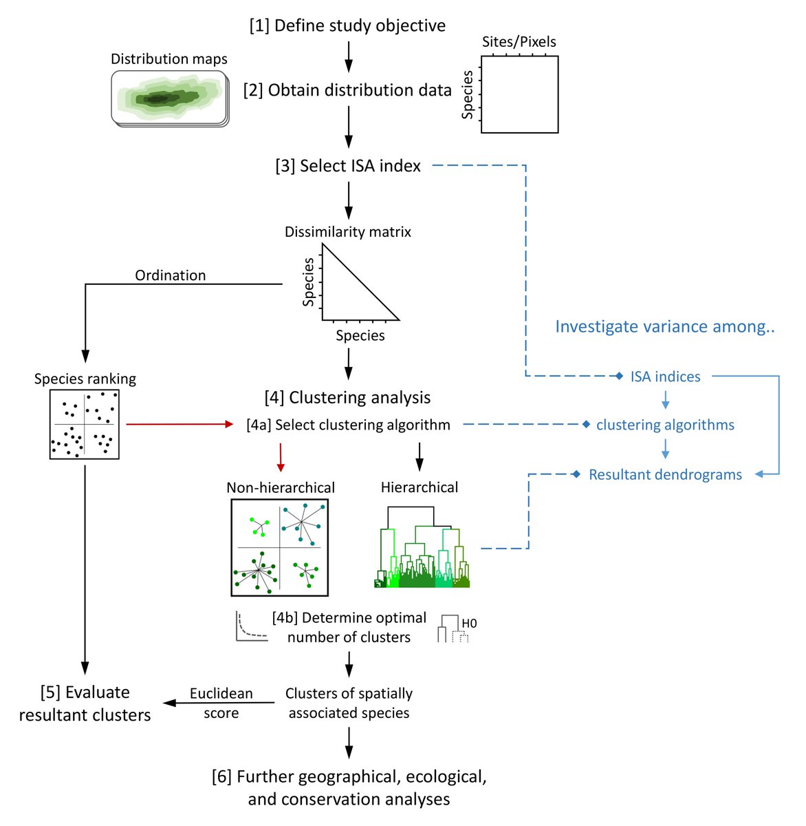 ESAEcosphere's tweet image. From our #Methods, Tools, & Technologies track:
As #SpeciesDistribution data proliferate, a new study offers a framework for #clustering spatially associated species
doi.org/10.1002/ecs2.4…
#OpenAccess @SEH_Pang @NUSingapore @NUSResearch @ZurellLab @VITRI_HY @Biogeography
