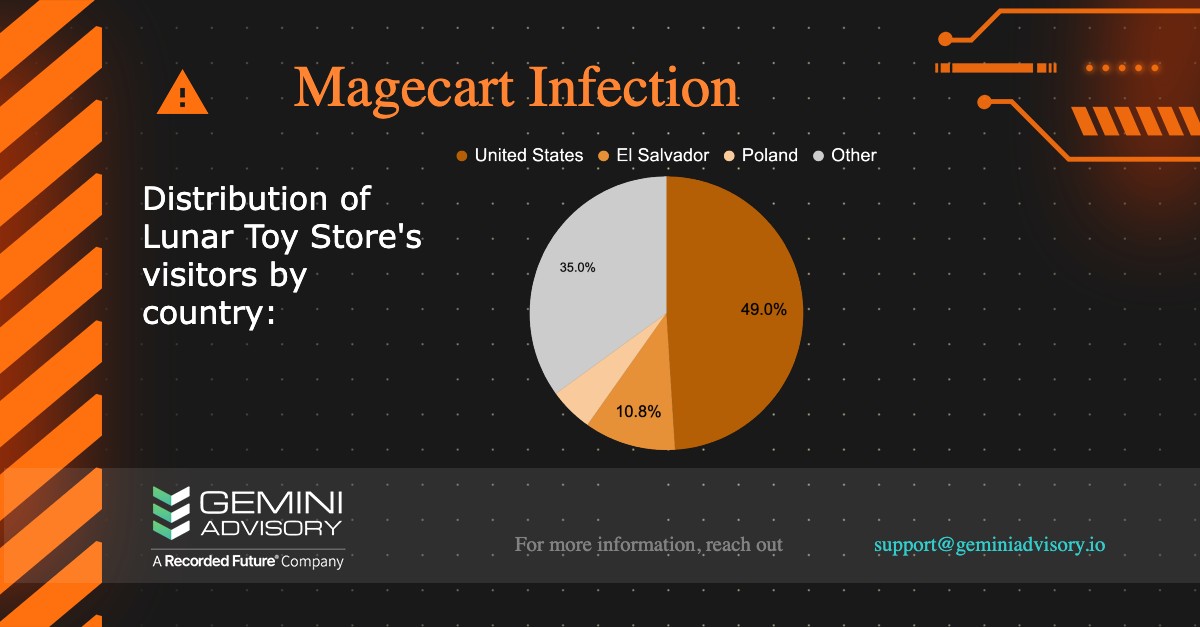 geminiadvisory's tweet photo. Gemini’s Magecart Overwatch program has detected an infection on Lunar Toy Store’s website, with 49% of the visitors US-based. These attacks often compromise customer payment cards and sell them on the dark web. Gemini has notified the merchant and law enforcement. #cybersecurity https://t.co/IZ5cVs2dEB