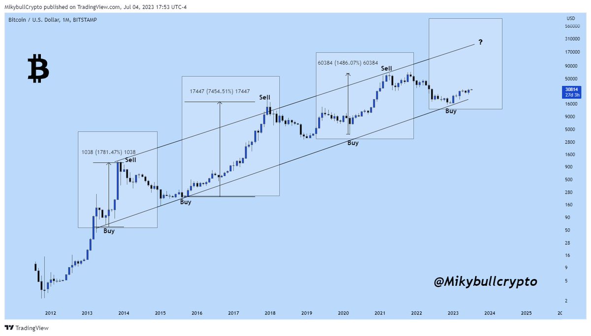 <a href="/bitcoinarchive/"></a> I have already projected this possible scenario on this chart 🔥🤝