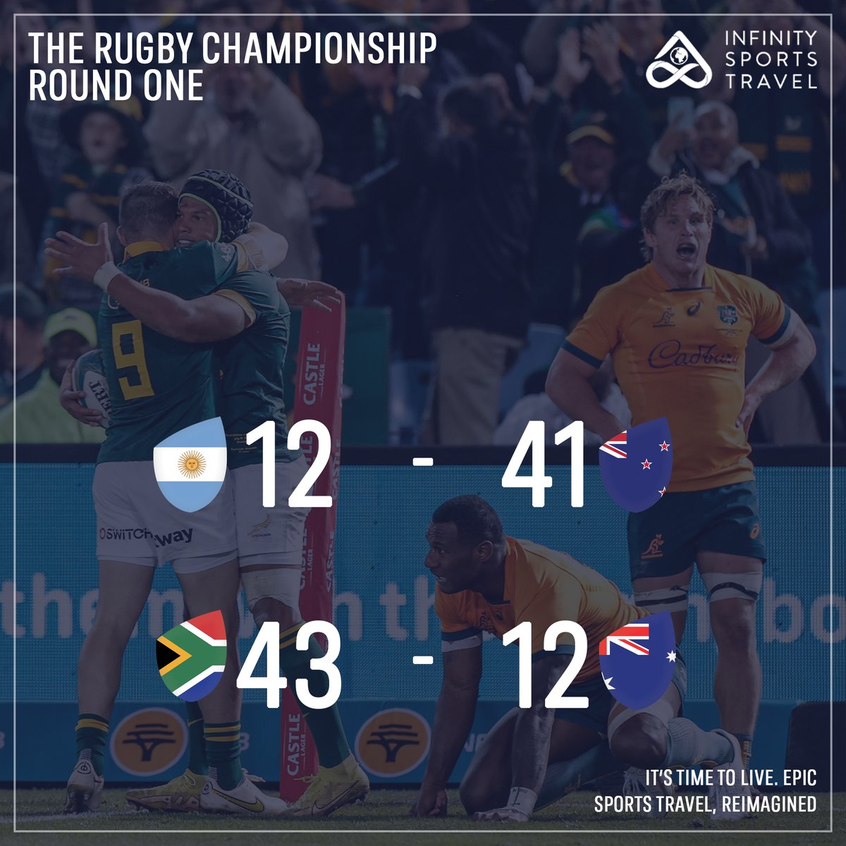 Some pretty one-sided results in Round One 👀 

Can't wait for more next weekend!

#LiveEpic #TheRugbyChampionship