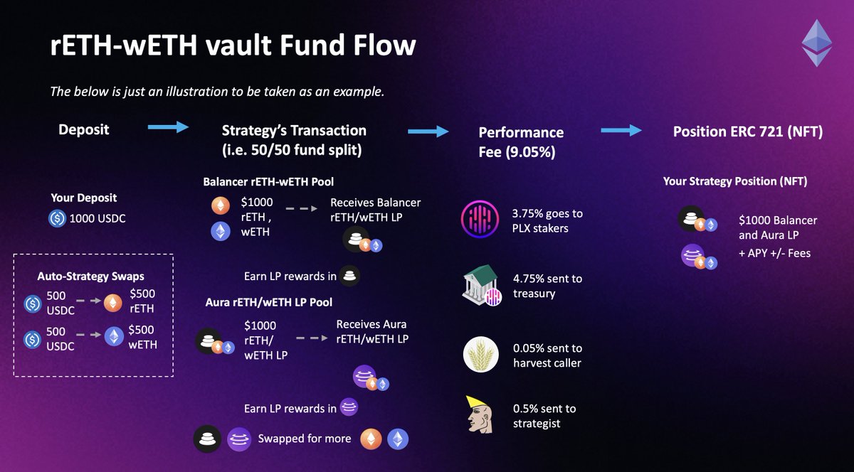 parallaxfin's tweet photo. Just dropped a 25% APY....

⚡LSD Strategy
⚡Single click interaction
⚡Deposit ANY asset

rETH-wETH vault 🏦 👇 https://t.co/i7AvTJY9WX
