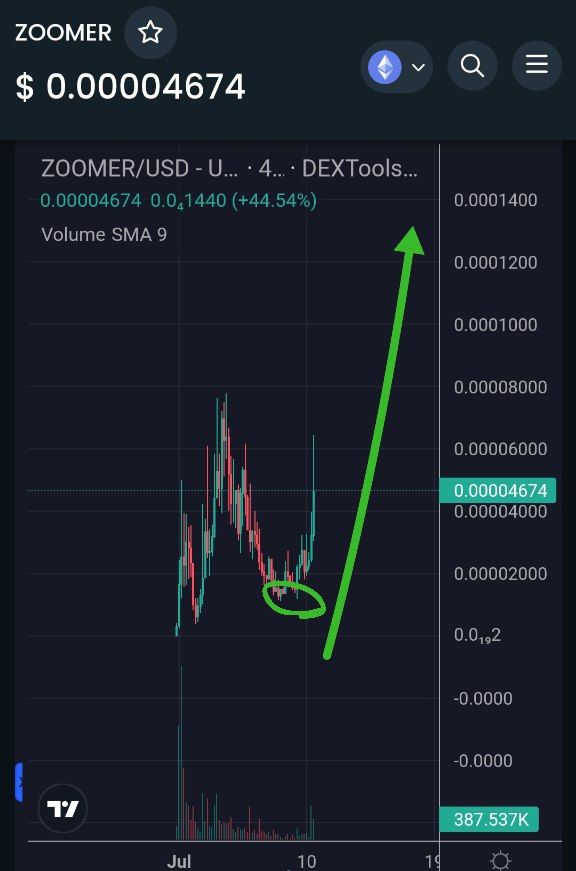 Perfection, $ZOOMER is looking bullish, $ZOOMER will break 10M market cap this week ✅ LFG 🚀

😍 always buy low sell high just like gem hunters, join us:

t.me/+1hcaf3_AxnQ0Z…

ZOOMER chart:

dextools.io/app/en/ether/p…

Tg:
t.me/zoomercoinoffi…

#eth #memecoin #PEPE2 #PEPE