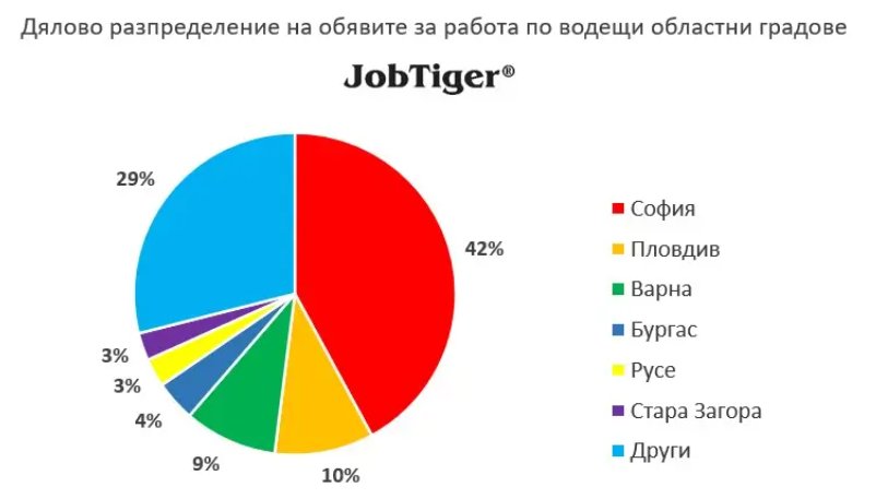 JobTigerRecruit's tweet image. 💼Като дял обявите за гр. София са
42%, а в останалите градове са: Пловдив (10%),
Варна (9%), Бургас (4%), Русе (3%) и Стара Загора (
3%).
🤓Екипът на JobТiger ще продължи да ви информира за динамиката на пазара на труда
в страната.
#JobTiger #JobTigerRecruitment #stepahead