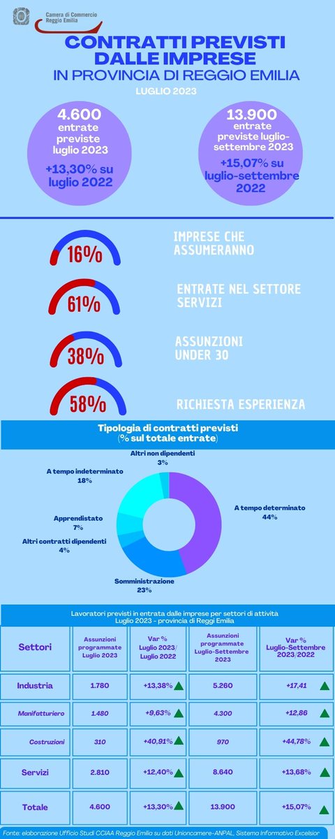 Nuovi #contratti in crescita. Nel 38% dei casi si cercano under 30
Per il trimestre luglio-settembre i dati parlano di 13.900 nuovi contratti
<a href="/SIE_Unioncamere/">Sistema Informativo Excelsior</a> <a href="/UnioncamereER/">Unioncamere Emilia-Romagna</a> #reggioemilia
#lavoro  #giovani