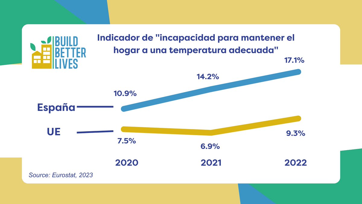 CECUconsumo's tweet photo. 📈 La #PobrezaEnergética en España aumenta año tras año y cada vez más hogares están en riesgo.
🏘️ Es necesaria una Directiva de Edificios🇪🇺 #EBPD ambiciosa para que nuestras viviendas sean eficientes y saludables.
✉️ Carta: https://t.co/g7aInUeU6c
#BuildBetterLives https://t.co/3vHpRWzxha