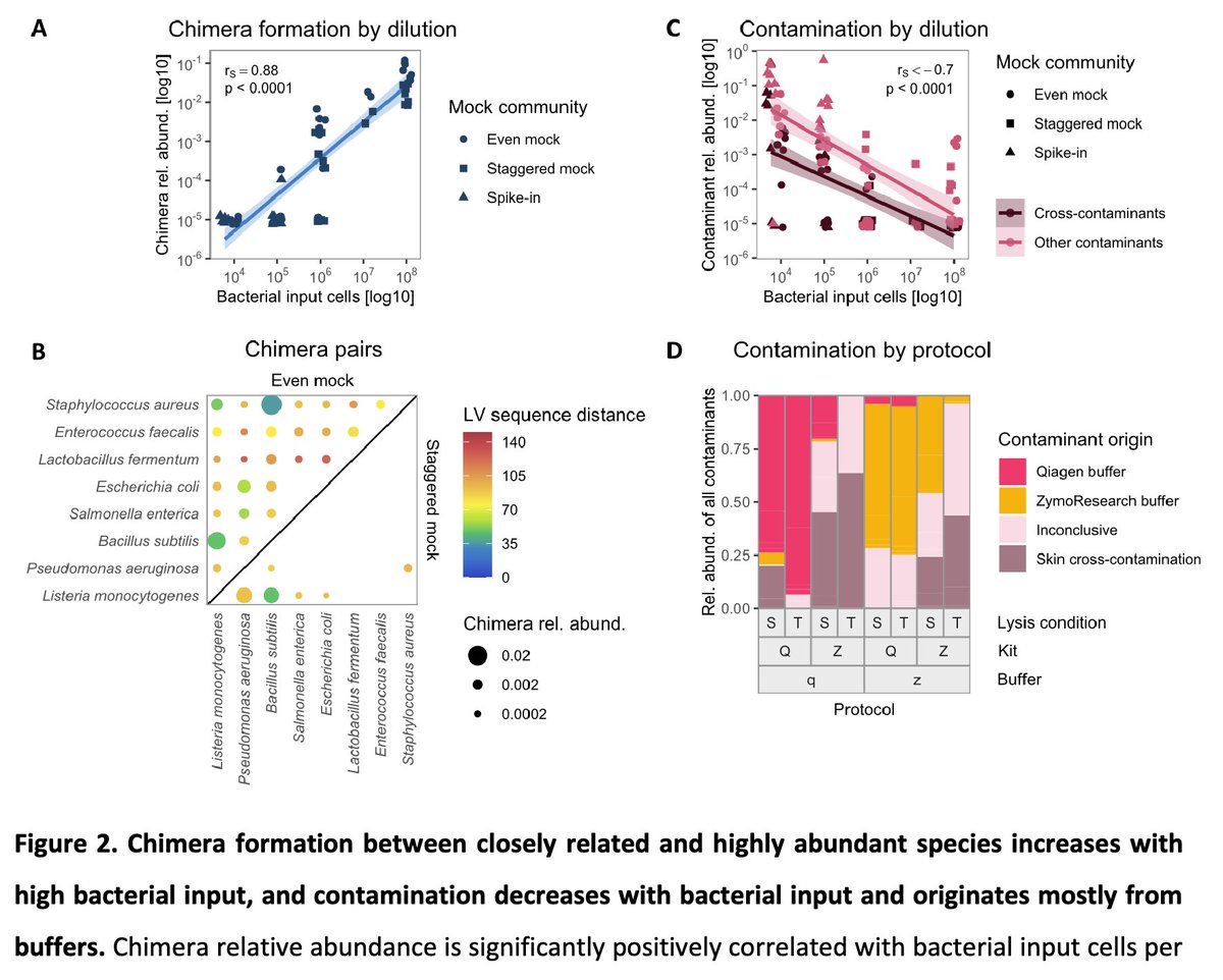 Nice assessment of technical bias in microbiome studies (sadly only 16S) caused by DNA extraction steps (buffers, kits and lysis conditions). Interestingly (but not very surprisingly), composition was altered between different kits and lysis conditions, but not buffers.