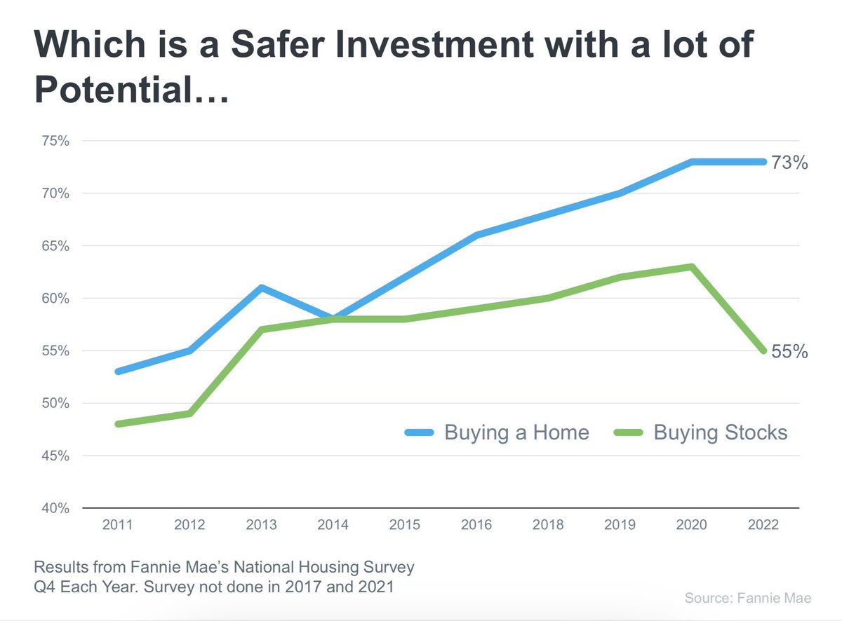 Twitter is blowing up with finance bros again on why stonks are best or the crypto cats saying the same. However the public has spoken. Sorry finance bros! #housingmarket #realestate #safeinvestment