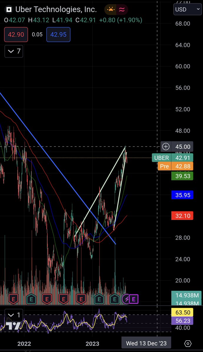 The $UBER CEO sold stock. I think I like long $LYFT short $UBER. The divergence has never been higher https://t.co/W2P2G3NOTx