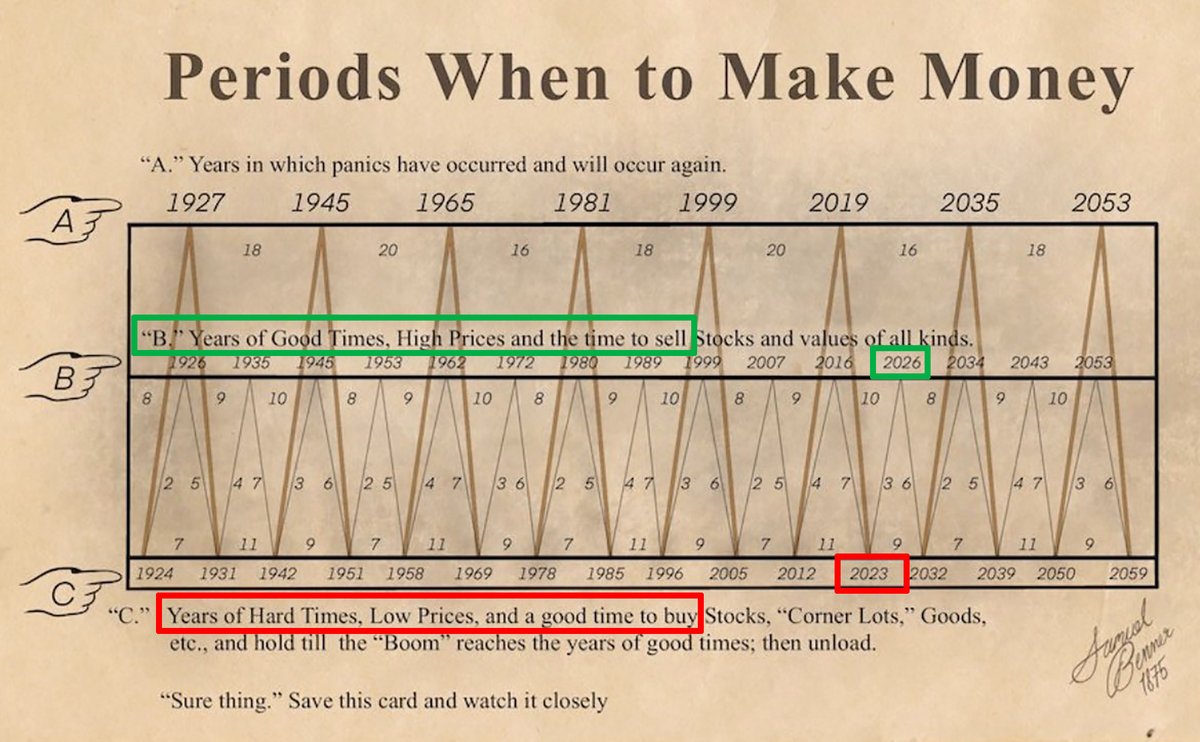 Periods When to Make Money #Bitcoin