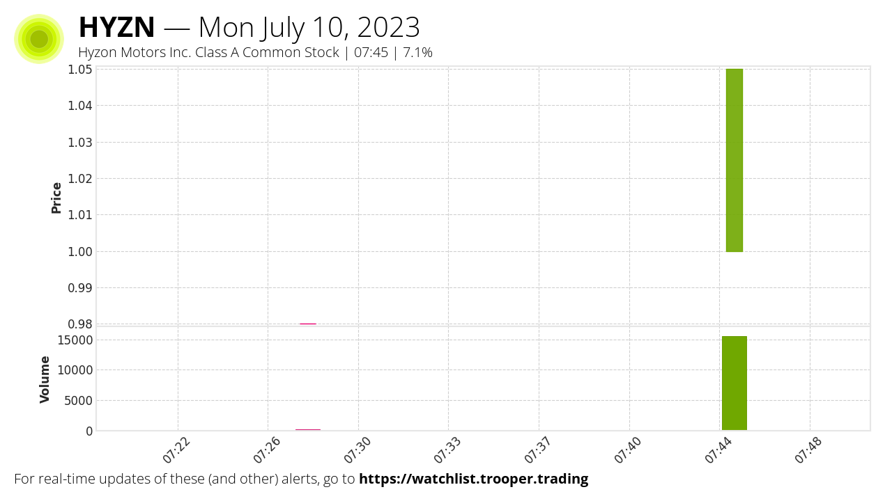 TT Day Trading Alerts ™ on Twitter "Stock HYZN Hyzon Motors Inc