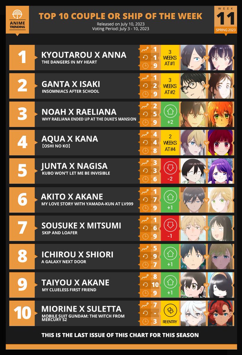 AniTrendz's tweet photo. Here are your TOP 10 COUPLE OR SHIPS for Week#11 of the Spring 2023 Anime Season!

Catch the Spring 2023 Anime Awards this July 16th! https://t.co/ABYSv3PLIe