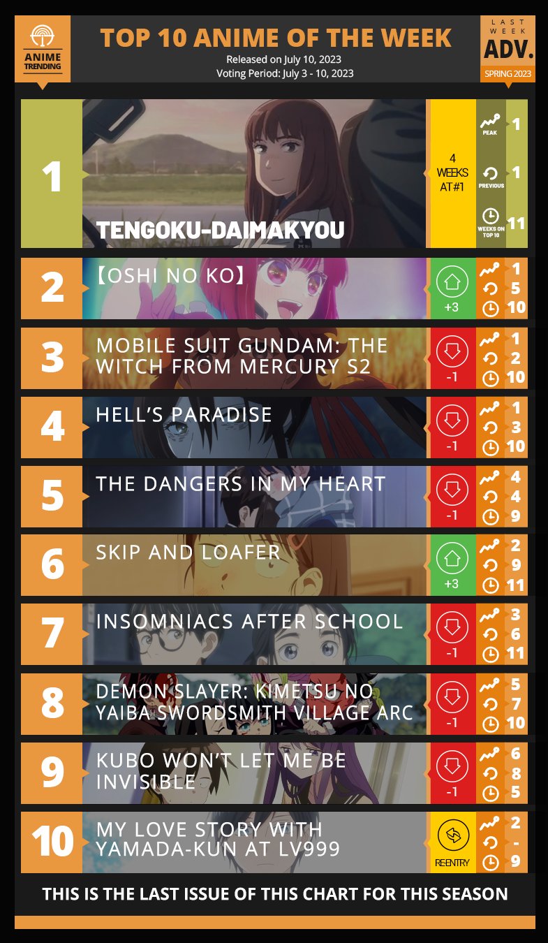 Anime Corner  Top 10 Anime of Week 6  Spring 2023  OSHI NO KO is back  on top after overtaking Demon Slayer Swordsmith Village Arc with Loving  Yamada at Lv999