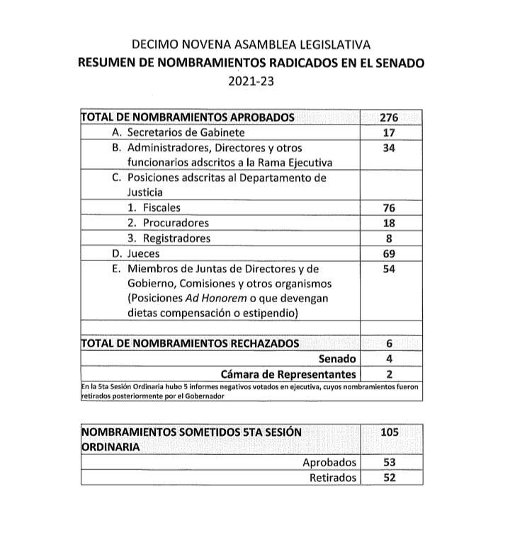 JColbergToro's tweet photo. El Senado ha confirmado 276 nominados y solo ha rechazado a 4. Eso incluye 17 secretarios de gabinete (92%) 34 jefes de agencias; 76 fiscales, 18 Procuradores, 8 Registradores, 69 jueces y 54 miembros juntas. Mientras, el Gobernador ha vetado 117 medidas. Quién obstruye a quién? https://t.co/sdTtyVzR5G