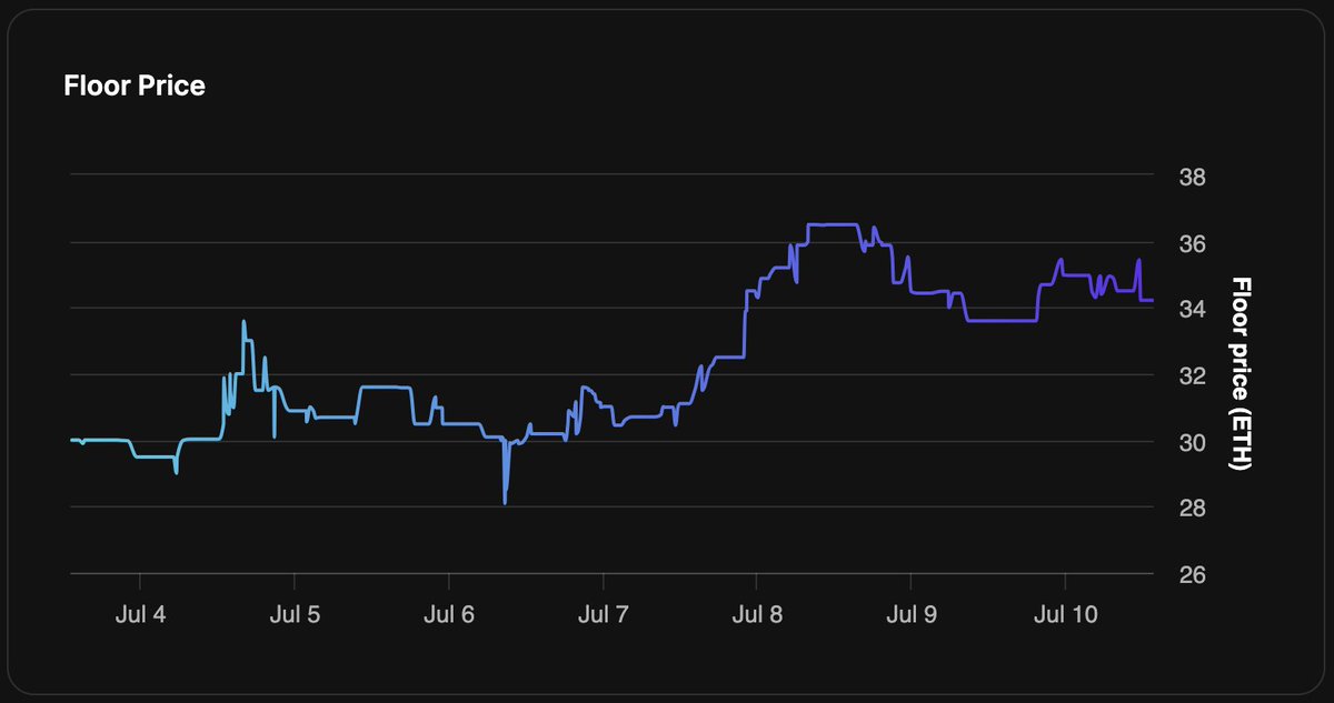 Ancient8_gg's tweet photo. The NFT market faced a downturn last week, with popular collections like @BoredApeYC hitting a two-year low. BAYC's floor price dropped by 88%, and NFT project royalties hit a two-year low.
A challenging time for NFT enthusiasts π€(5/7)
#NFTMarketUpdate #BAYC https://t.co/l6ihdVWIk2