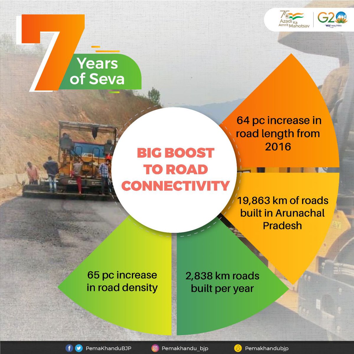 PemaKhanduBJP's tweet photo. Better road networks enhance connectivity, promote economic growth and improve the quality of life for people. We've made every possible effort to ensure Arunachal Pradesh has excellent road connectivity. This has been possible thanks to the support of all stakeholders. https://t.co/hyp9F2pr0R