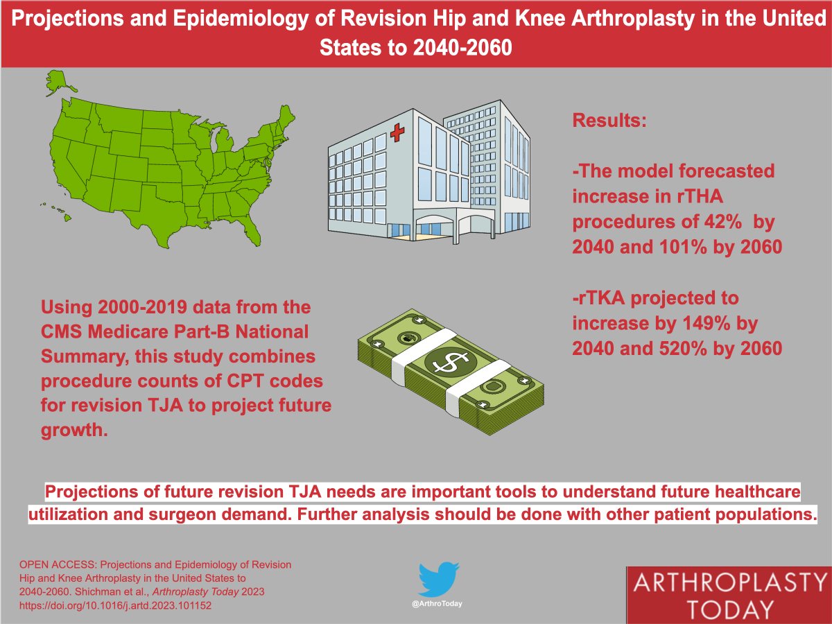 ArthroToday's tweet photo. This study from @NYUARResearch  uses Medicare data to predict growth of revision hip and knee arthroplasty in the United states in 2040 and 2060. #orthotwitter @MdSchwarzkopf @HabibiOrtho @BrdgPlt2Nowhere @ramirezmdpt 

https://t.co/nGNW4sunCA https://t.co/okk7EgEBNr