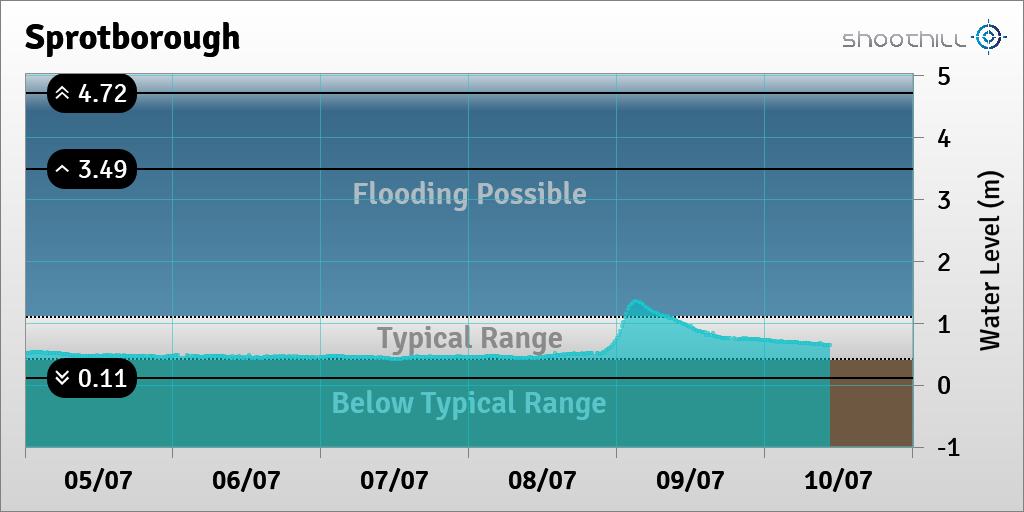 On 10/07/23 at 10:00 the river level was 0.63m.