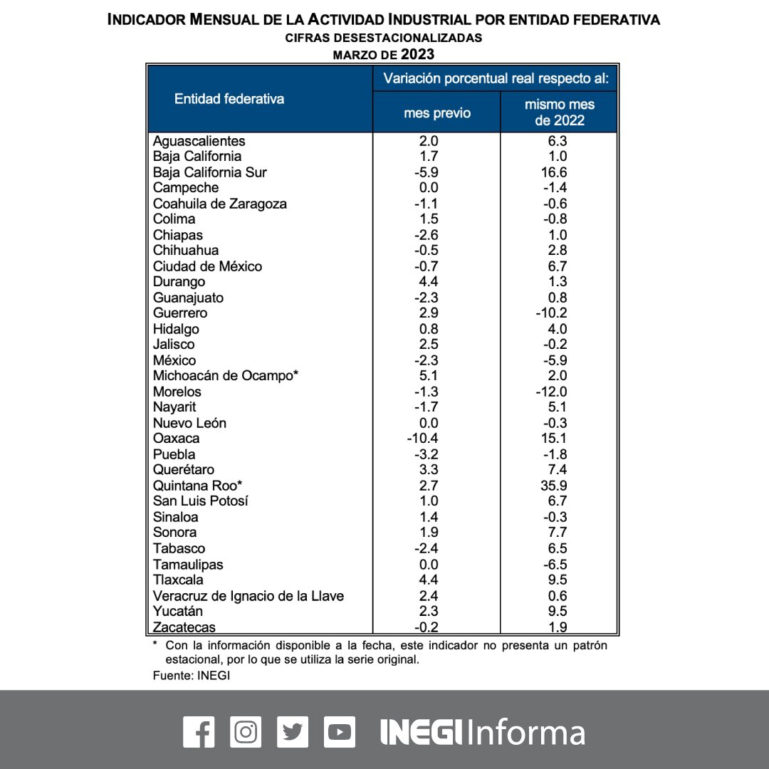 En marzo 2023, los estados que mostraron mayor aumento mensual en su actividad industrial fueron:

🔹 5.1%, Michoacán
🔹 4.4%, Tlaxcala y Durango
🔹 3.3%, Querétaro

🖥️ Indicador Mensual de la Actividad Industrial por Entidad Federativa #IMAIEF: bit.ly/3XFQ5C7