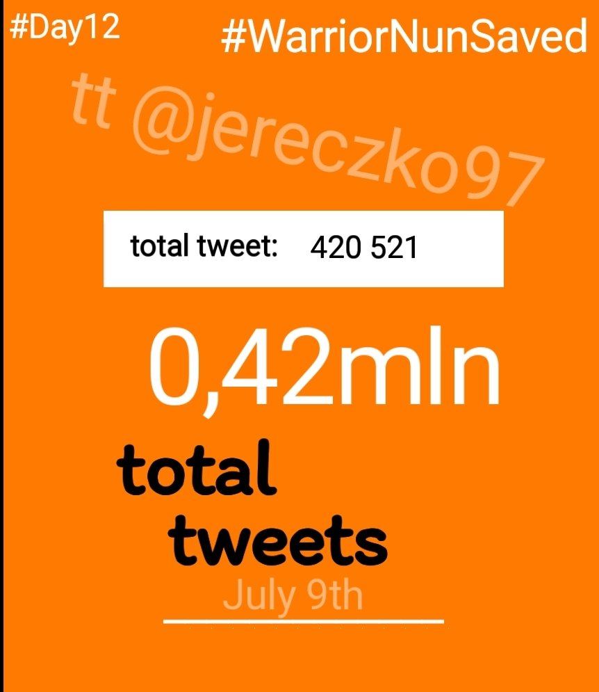 Jereczko97's tweet photo. ‼️Daily report‼️Day 12‼️after winning ❤️

Now is 00:01am and we have❗420 521
❗total tweets. 

Yesterday at 00:01am we had❗402 958❗ tweets.

So we collected❗17,563k❗(-4,939k📉) tweets in last 24 hours.

In this week (5d) we made❗96,186k❗

#WarriorNunSaved #WarriorNun https://t.co/t53DQGqPN3